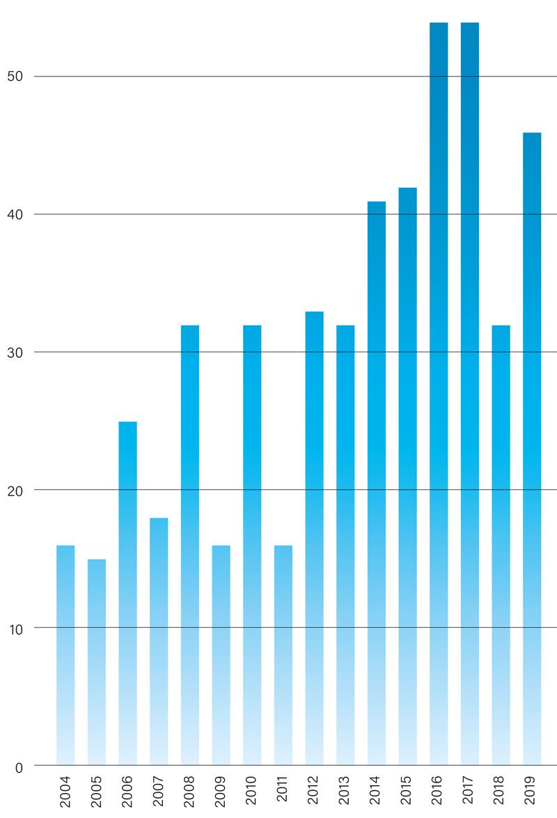 Diagram der viser udvikling i patientklager fra 2004 til 2019